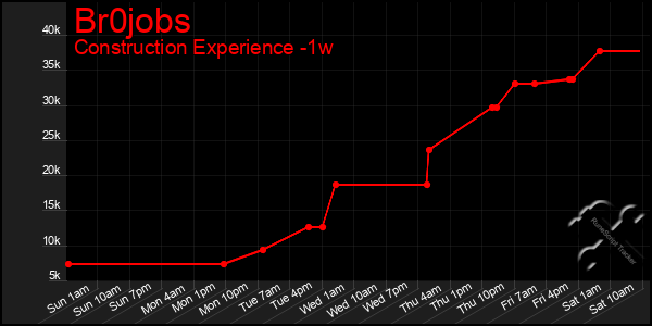 Last 7 Days Graph of Br0jobs