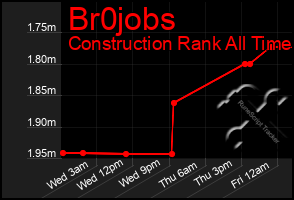 Total Graph of Br0jobs