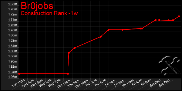 Last 7 Days Graph of Br0jobs