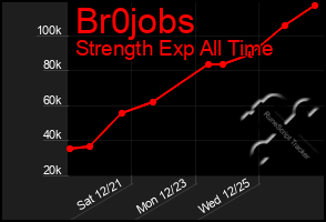 Total Graph of Br0jobs