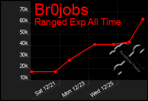 Total Graph of Br0jobs