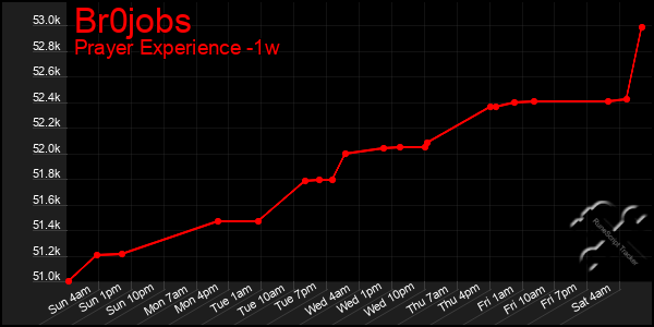 Last 7 Days Graph of Br0jobs