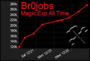 Total Graph of Br0jobs