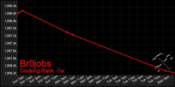 Last 7 Days Graph of Br0jobs