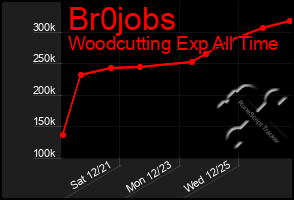 Total Graph of Br0jobs