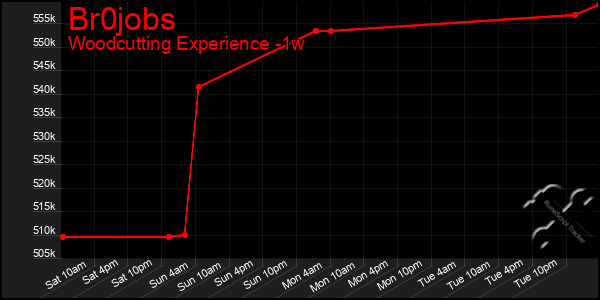 Last 7 Days Graph of Br0jobs