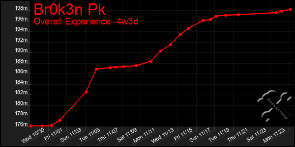 Last 31 Days Graph of Br0k3n Pk