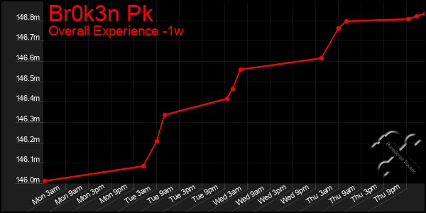 1 Week Graph of Br0k3n Pk