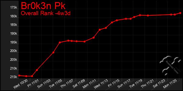 Last 31 Days Graph of Br0k3n Pk