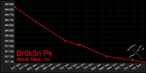 Last 7 Days Graph of Br0k3n Pk