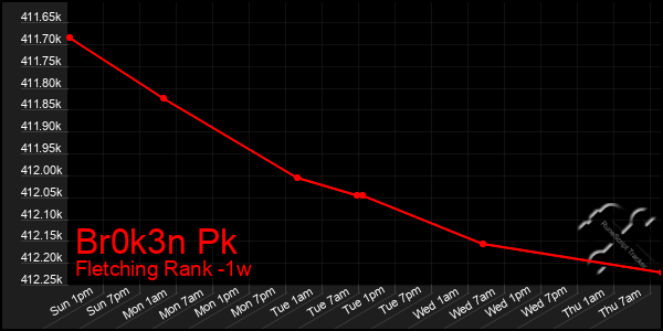 Last 7 Days Graph of Br0k3n Pk