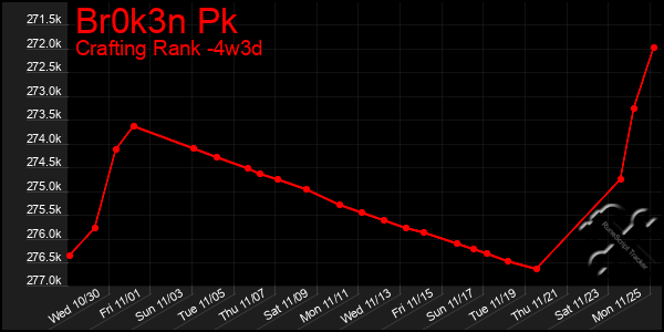 Last 31 Days Graph of Br0k3n Pk