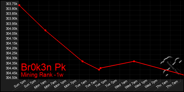 Last 7 Days Graph of Br0k3n Pk