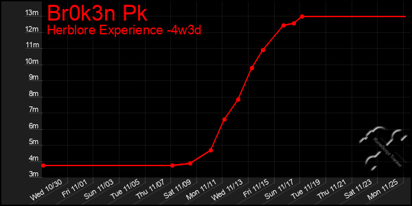 Last 31 Days Graph of Br0k3n Pk