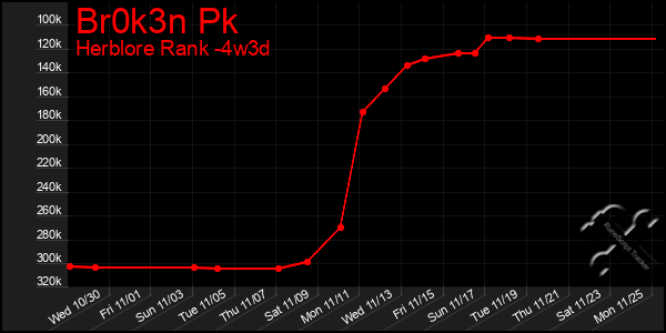 Last 31 Days Graph of Br0k3n Pk