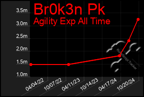 Total Graph of Br0k3n Pk