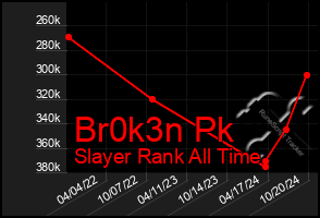 Total Graph of Br0k3n Pk