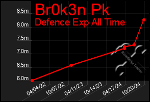 Total Graph of Br0k3n Pk