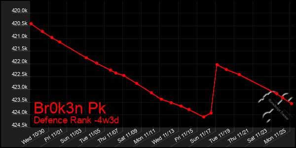 Last 31 Days Graph of Br0k3n Pk