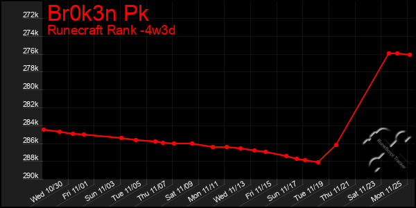 Last 31 Days Graph of Br0k3n Pk