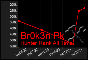 Total Graph of Br0k3n Pk