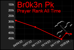 Total Graph of Br0k3n Pk