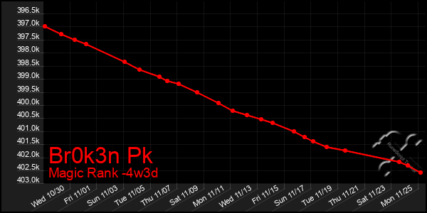 Last 31 Days Graph of Br0k3n Pk