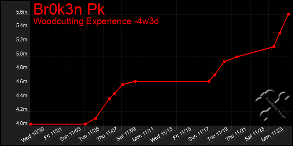 Last 31 Days Graph of Br0k3n Pk