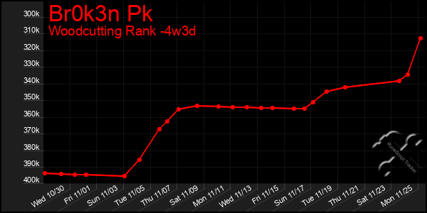 Last 31 Days Graph of Br0k3n Pk