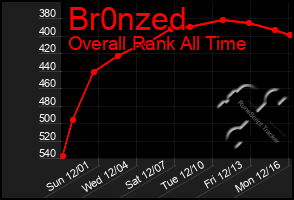 Total Graph of Br0nzed
