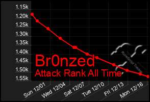 Total Graph of Br0nzed