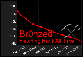 Total Graph of Br0nzed