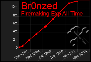 Total Graph of Br0nzed