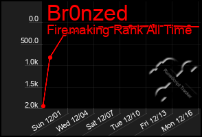 Total Graph of Br0nzed