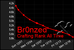 Total Graph of Br0nzed