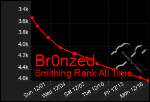 Total Graph of Br0nzed