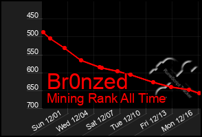 Total Graph of Br0nzed