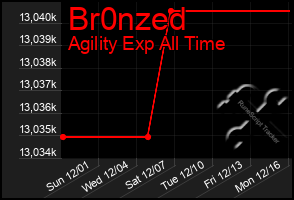 Total Graph of Br0nzed