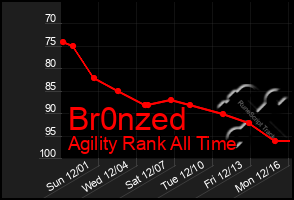 Total Graph of Br0nzed