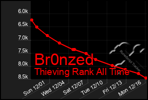 Total Graph of Br0nzed