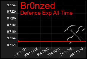 Total Graph of Br0nzed
