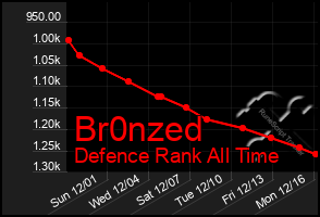 Total Graph of Br0nzed