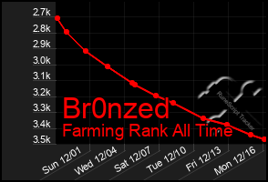 Total Graph of Br0nzed