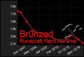 Total Graph of Br0nzed