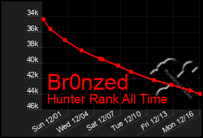 Total Graph of Br0nzed