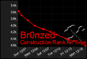 Total Graph of Br0nzed