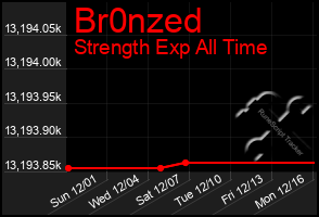 Total Graph of Br0nzed