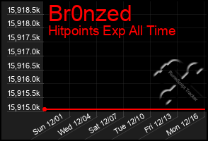 Total Graph of Br0nzed