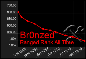 Total Graph of Br0nzed