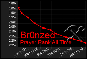 Total Graph of Br0nzed